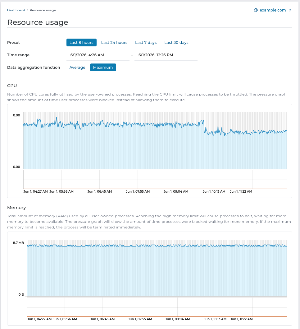 Resource usage page